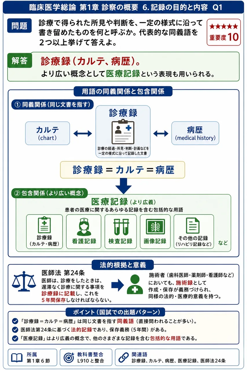 診療で得られた所見や判断を、一定の様式に沿って書き留めたものを何と呼ぶか。代表的な同義語を2つ以上挙げて答えよ。 解説図
