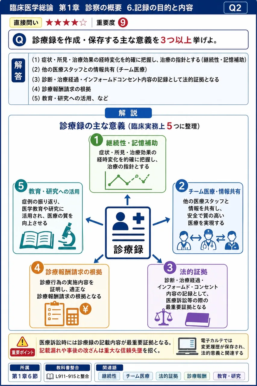 診療録を作成・保存する主な意義を3つ以上挙げよ。 解説図