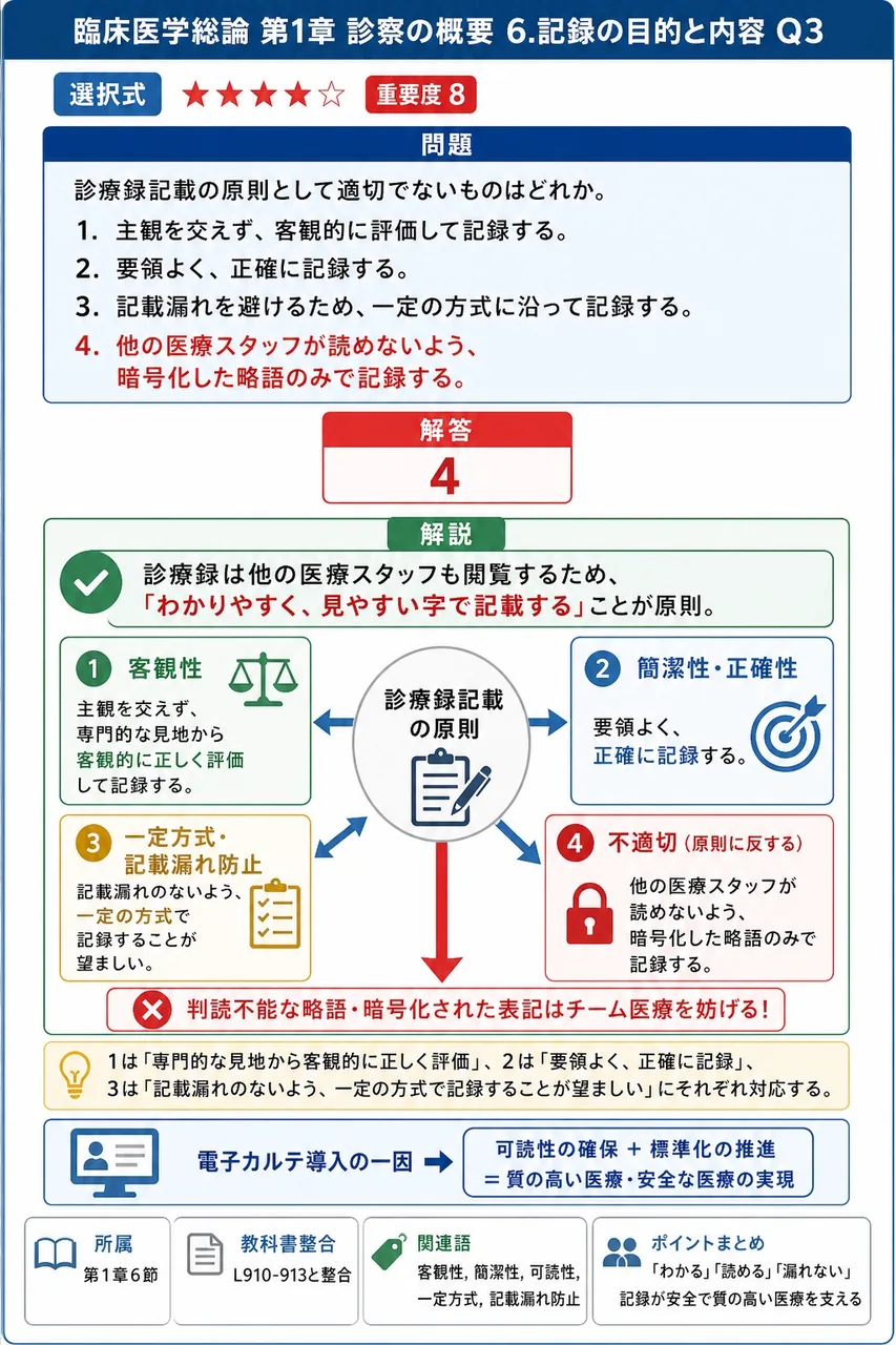 診療録記載の原則として適切でないものはどれか。 解説図