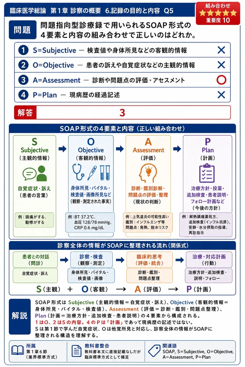 問題指向型診療録で用いられるSOAP形式の4要素と内容の組み合わせで正しいのはどれか。 解説図