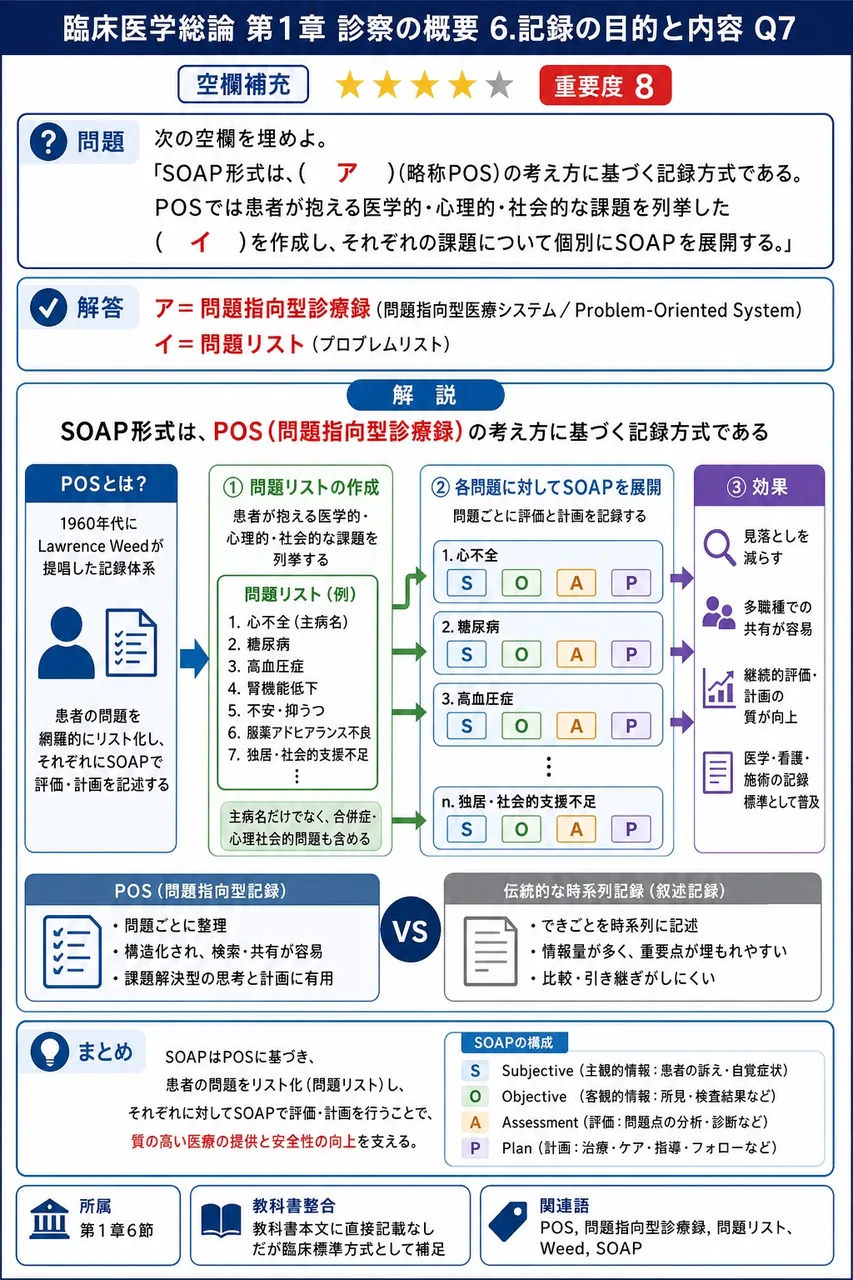 次の空欄を埋めよ。 「SOAP形式は、( ア )(略称POS)の考え方に基づく記録方式である。POSでは患者が抱える医学的・心理的・社会的な課題を列挙した( イ )を作成し、それぞれの課題について個別にSOAPを展開する。」 解説図