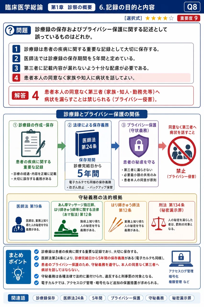 診療録の保存およびプライバシー保護に関する記述として誤っているものはどれか。 解説図