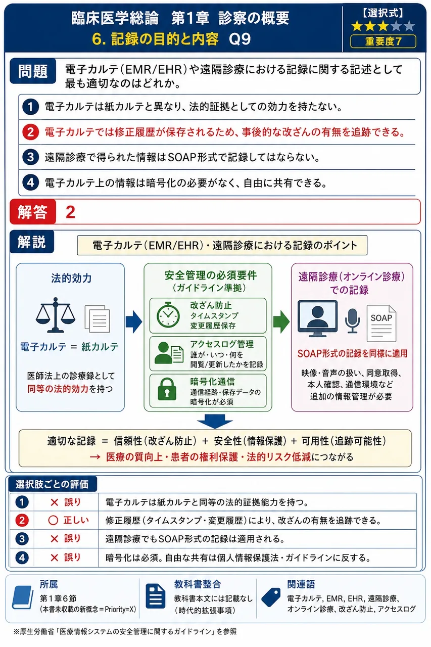 電子カルテ(EMR/EHR)や遠隔診療における記録に関する記述として最も適切なのはどれか。 解説図