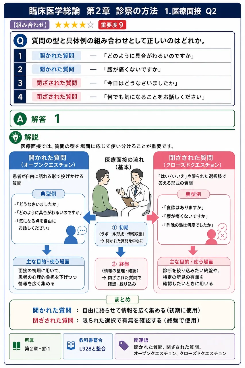 質問の型と具体例の組み合わせとして正しいのはどれか。 解説図