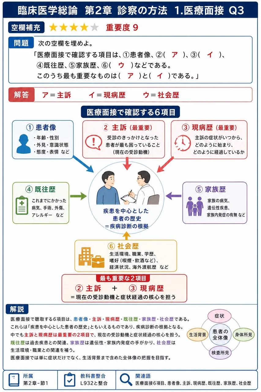次の空欄を埋めよ。 「医療面接で確認する項目は、①患者像、②( ア )、③( イ )、④既往歴、⑤家族歴、⑥( ウ )などである。このうち最も重要なものは( ア )と( イ )である。」 解説図