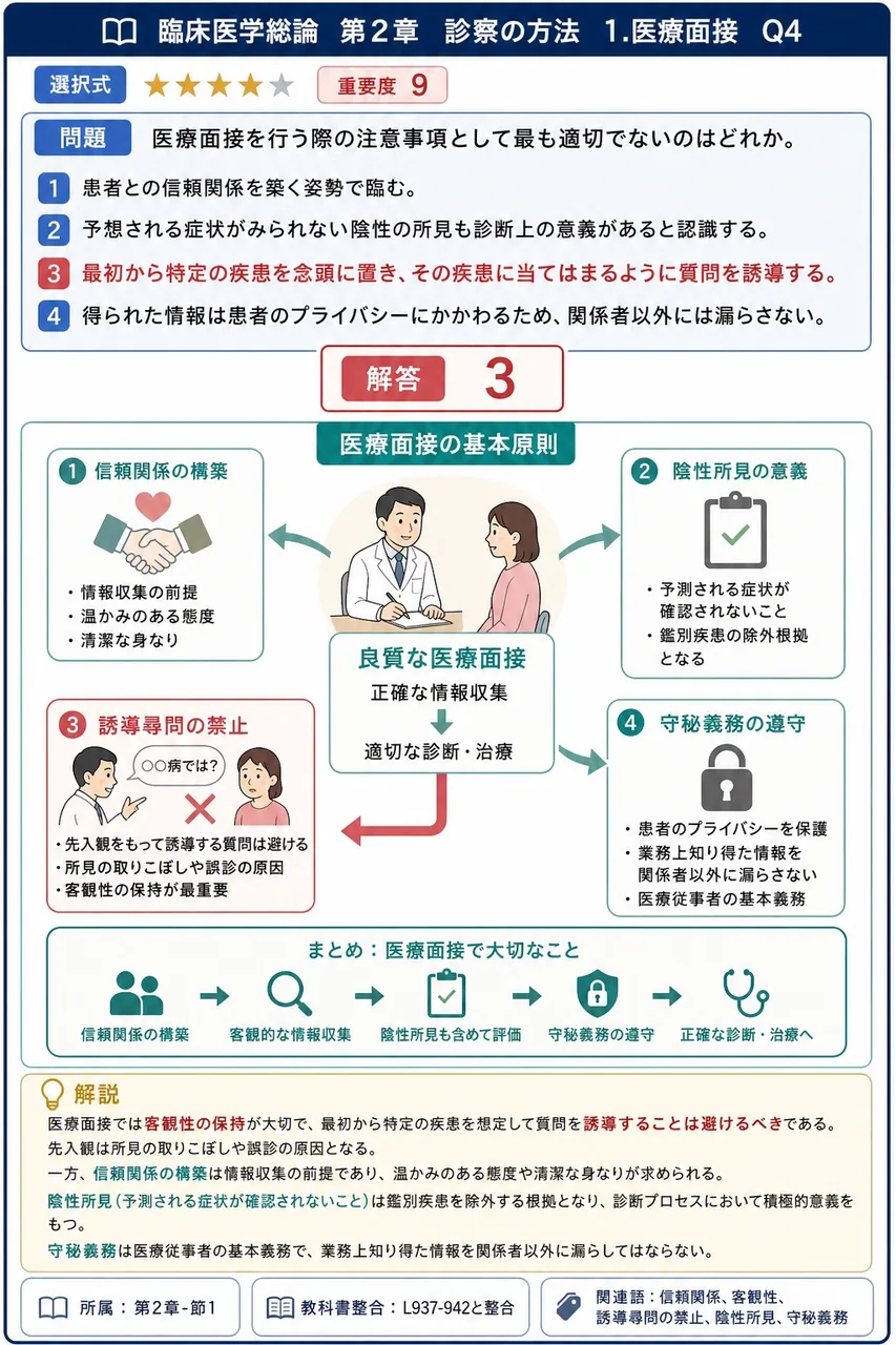 医療面接を行う際の注意事項として最も適切でないのはどれか。 解説図