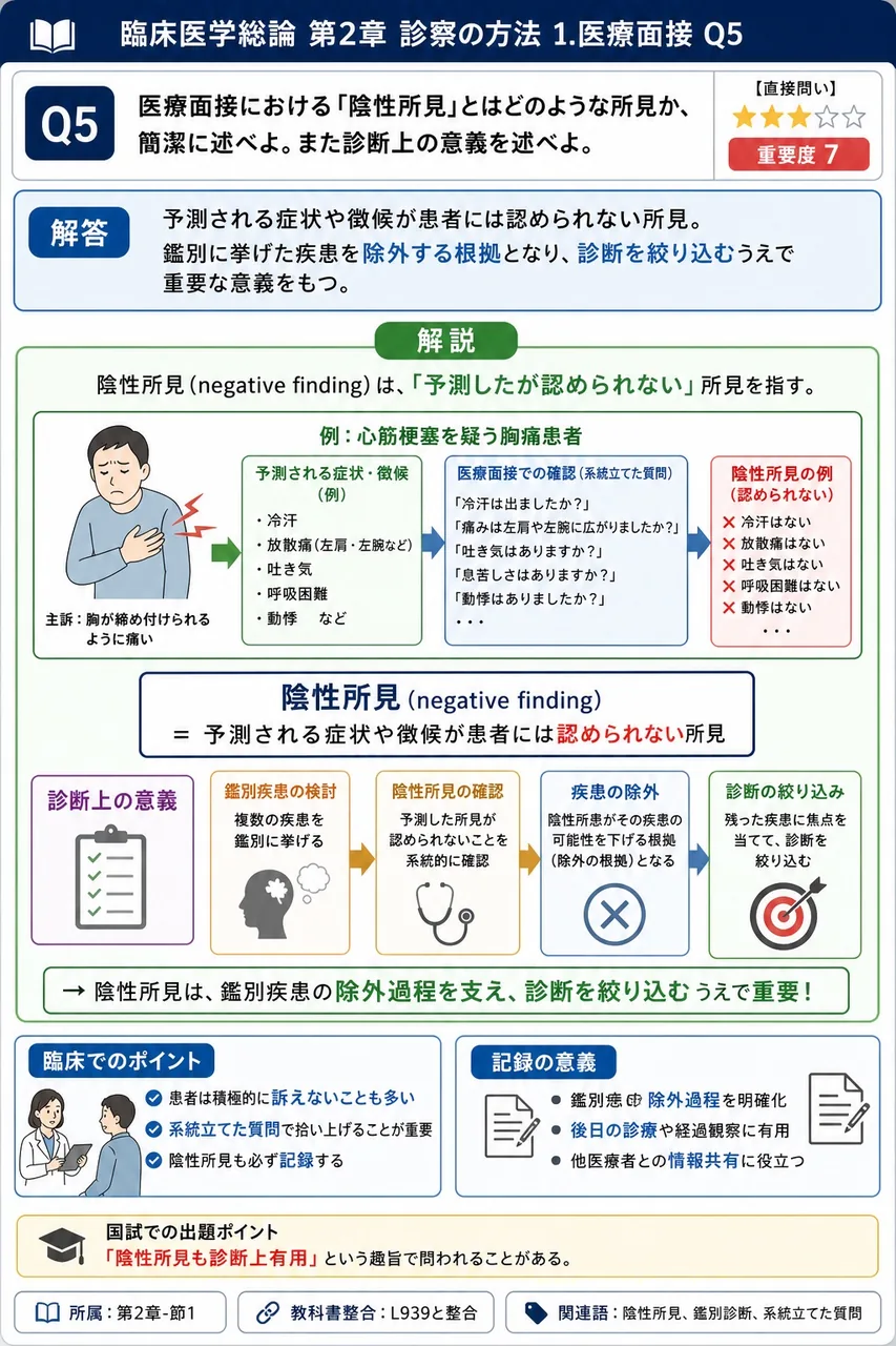 医療面接における「陰性所見」とはどのような所見か、簡潔に述べよ。また診断上の意義を述べよ。 解説図
