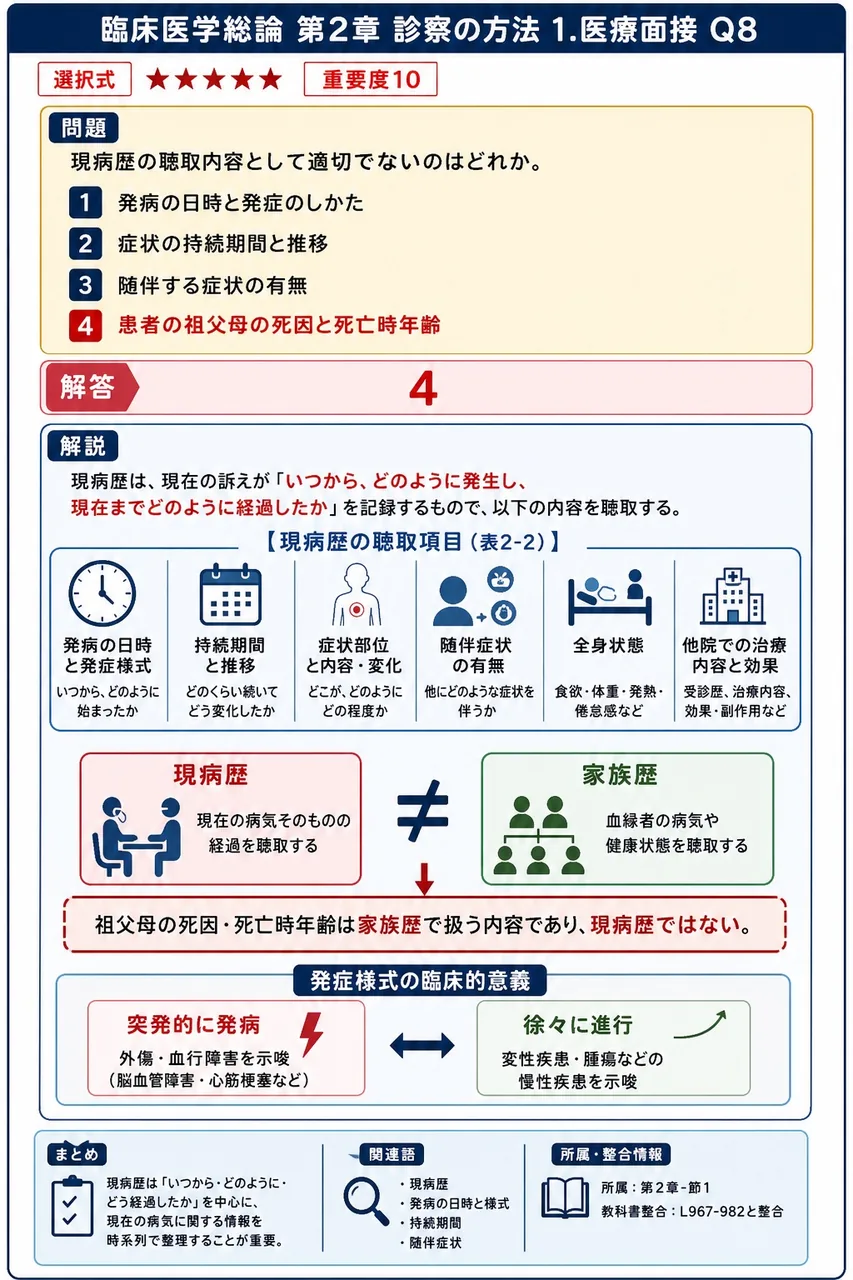 現病歴の聴取内容として適切でないのはどれか。 解説図