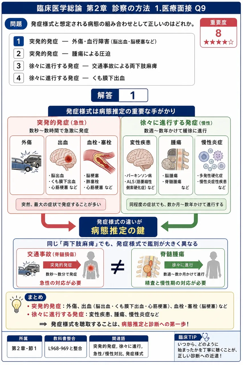 発症様式と想定される病態の組み合わせとして正しいのはどれか。 解説図
