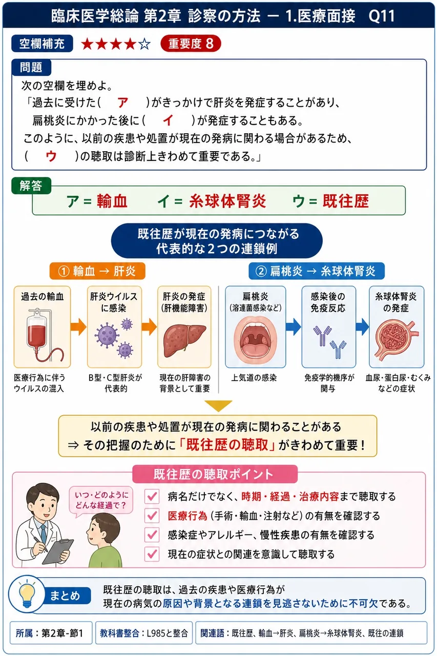 次の空欄を埋めよ。 「過去に受けた( ア )がきっかけで肝炎を発症することがあり、扁桃炎にかかった後に( イ )が発症することもある。このように、以前の疾患や処置が現在の発病に関わる場合があるため、( ウ )の聴取は診断上きわめて重要である。」 解説図