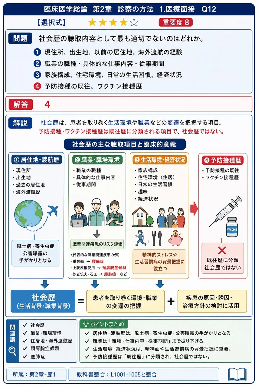 社会歴の聴取内容として最も適切でないのはどれか。 解説図