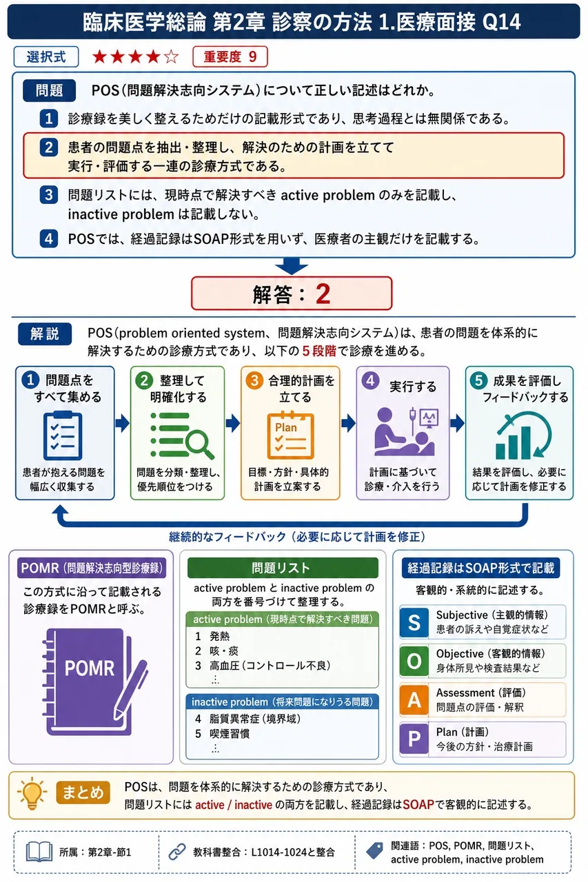 POS(問題解決志向システム)について正しい記述はどれか。 解説図