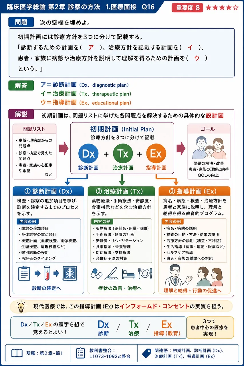 次の空欄を埋めよ。 「初期計画には診療方針を3つに分けて記載する。診断するための計画を( ア )、治療方針を記載する計画を( イ )、患者・家族に病態や治療方針を説明して理解を得るための計画を( ウ )という。」 解説図