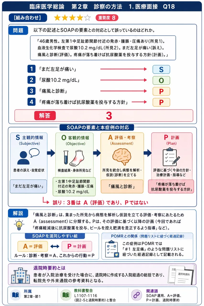 以下の記述とSOAPの要素との対応として誤っているのはどれか。 「46歳男性。左第1中足趾節関節付近の発赤・腫脹・圧痛あり(所見1)。血液生化学検査で尿酸10.2 mg/dL(所見2)。まだ左足が痛い(訴え)。痛風と診断(評価)。疼痛が落ち着けば抗尿酸薬を投与する方針(計画)。」 解説図
