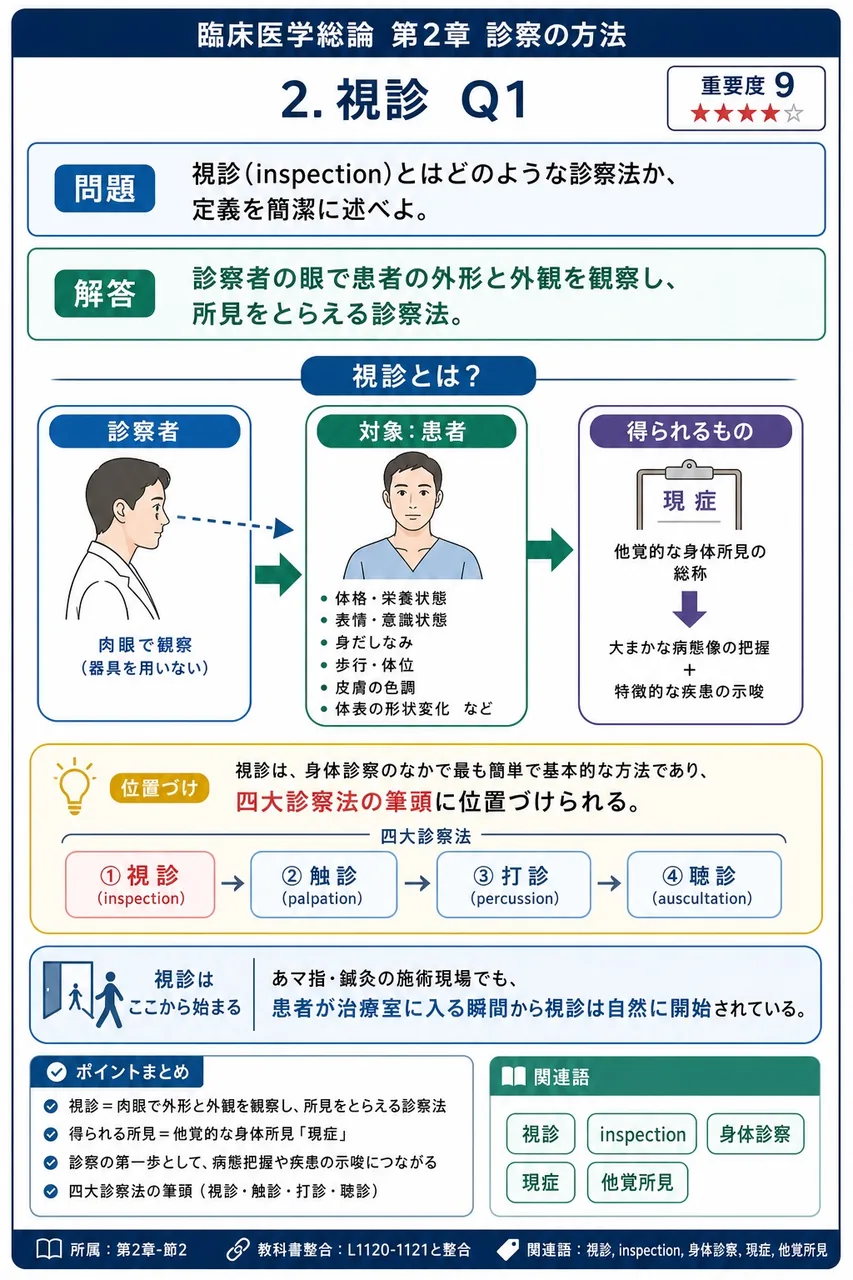 視診(inspection)とはどのような診察法か、定義を簡潔に述べよ。 解説図