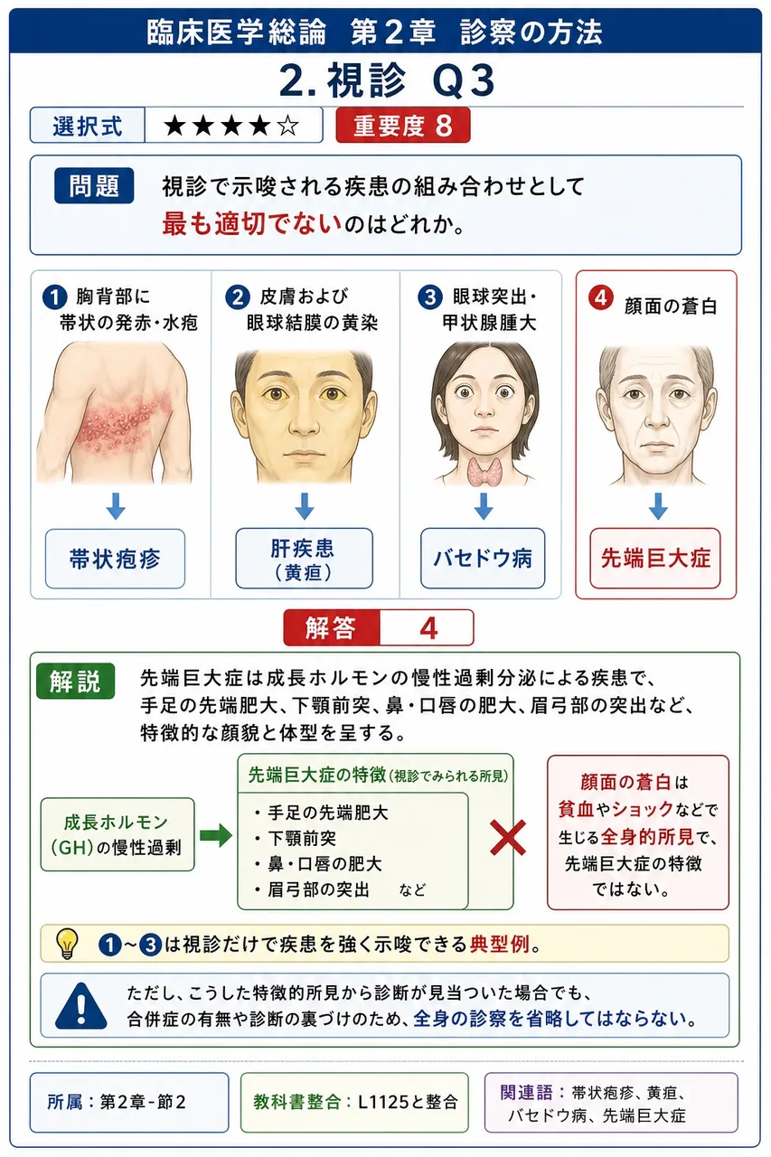 視診で示唆される疾患の組み合わせとして最も適切でないのはどれか。 解説図