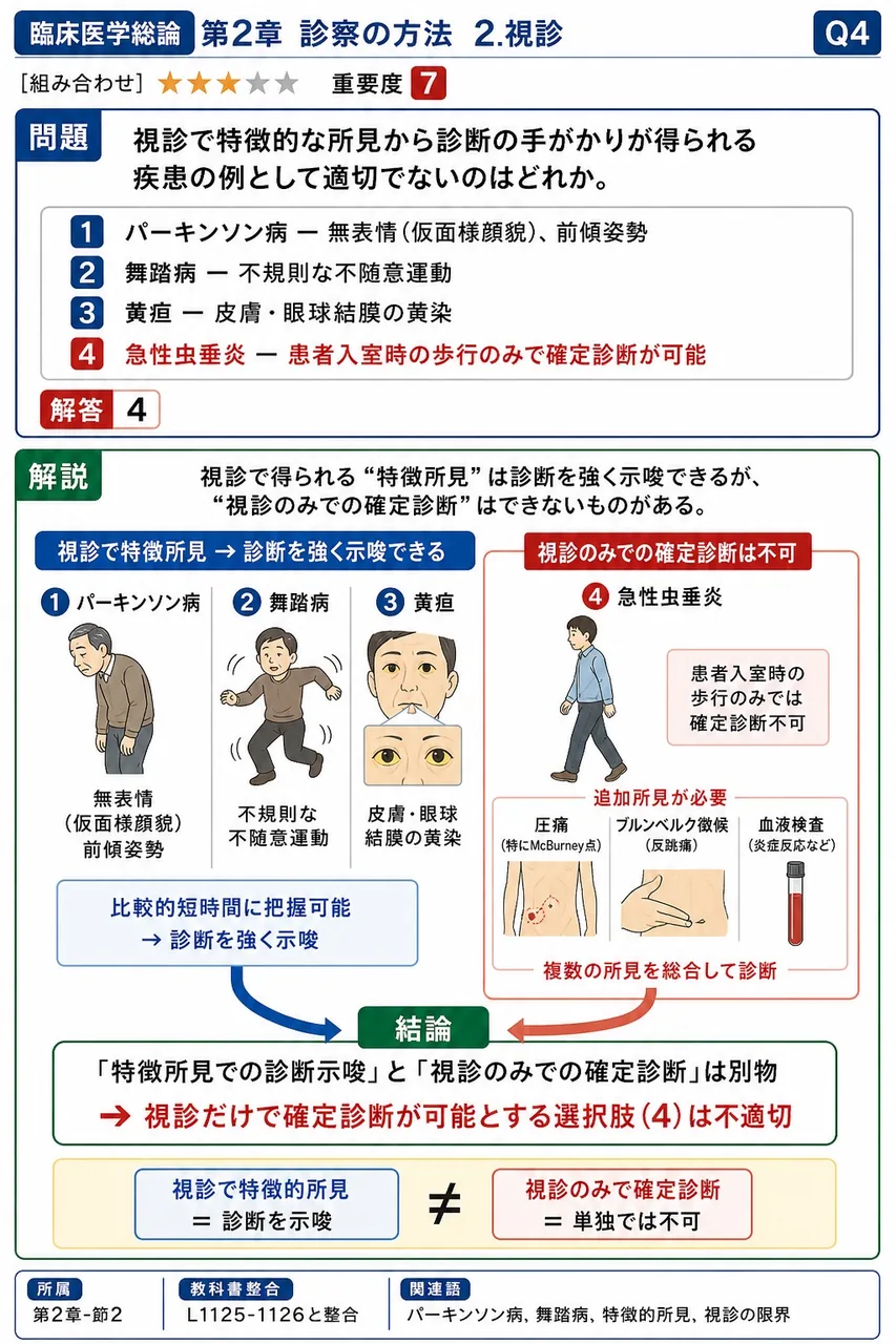 視診で特徴的な所見から診断の手がかりが得られる疾患の例として適切でないのはどれか。 解説図