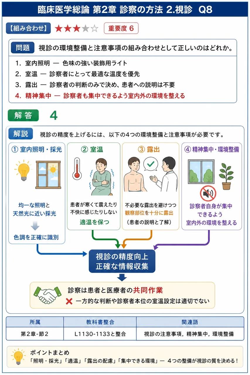 視診の環境整備と注意事項の組み合わせとして正しいのはどれか。 解説図