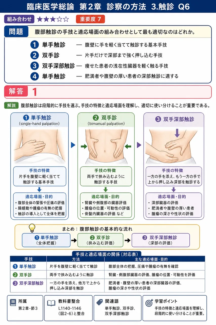 腹部触診の手技と適応場面の組み合わせとして最も適切なのはどれか。 解説図