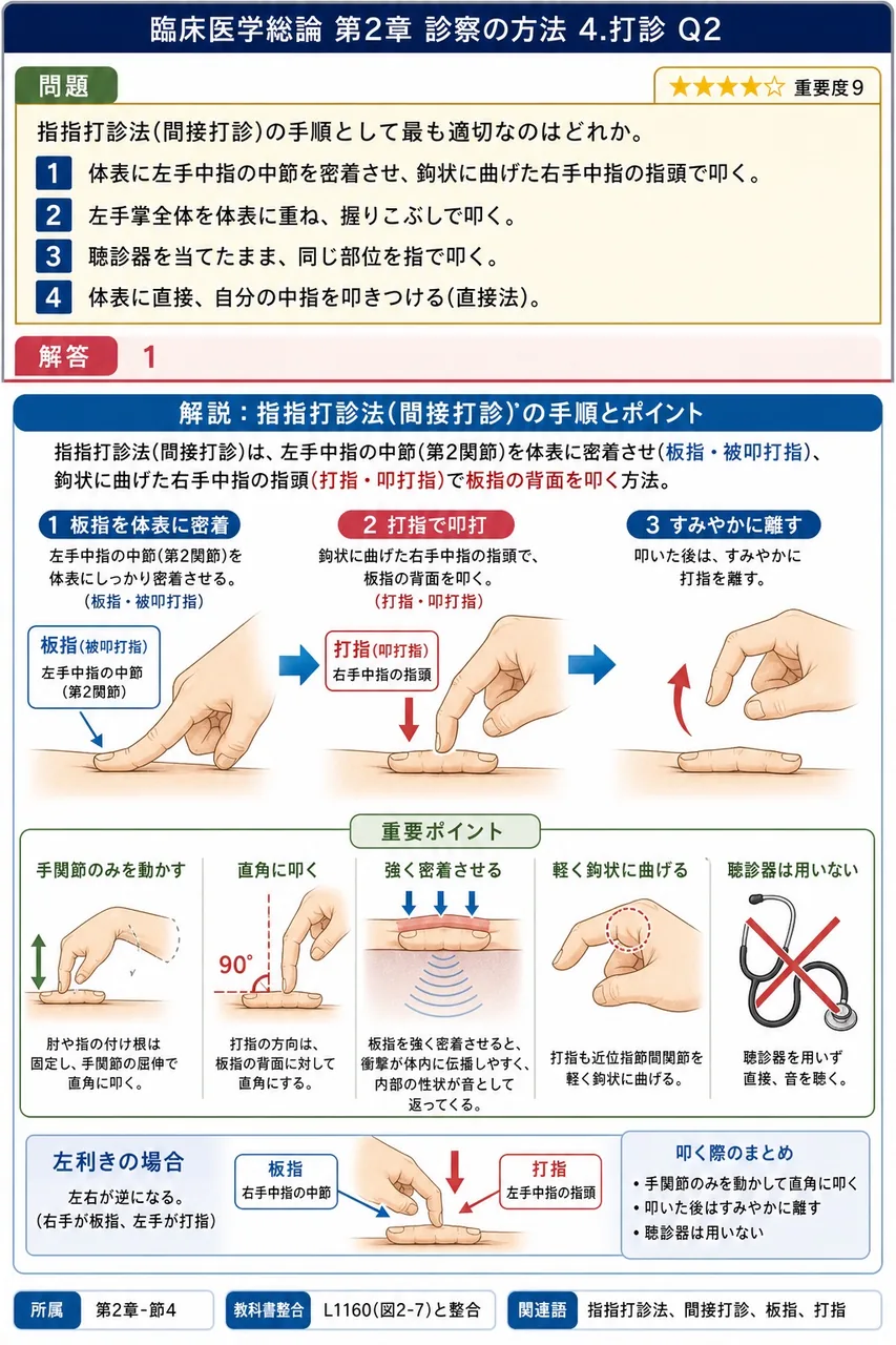 指指打診法(間接打診)の手順として最も適切なのはどれか。 解説図