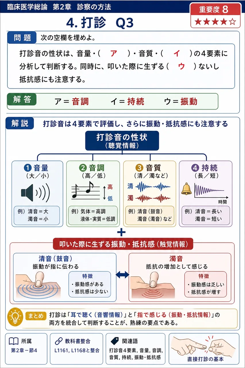 次の空欄を埋めよ。 「打診音の性状は、音量・( ア )・音質・( イ )の4要素に分析して判断する。同時に、叩いた際に生ずる( ウ )ないし抵抗感にも注意する。」 解説図