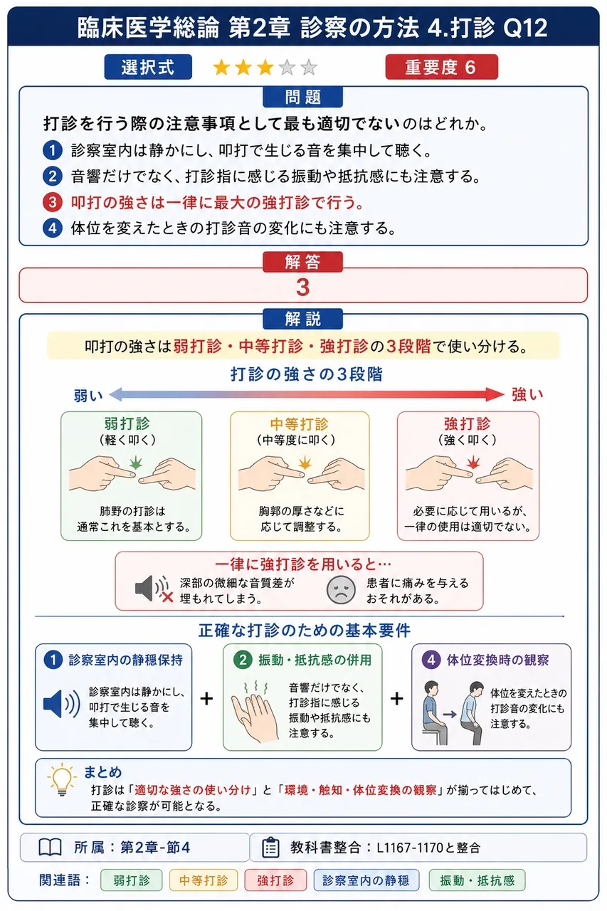打診を行う際の注意事項として最も適切でないのはどれか。 解説図