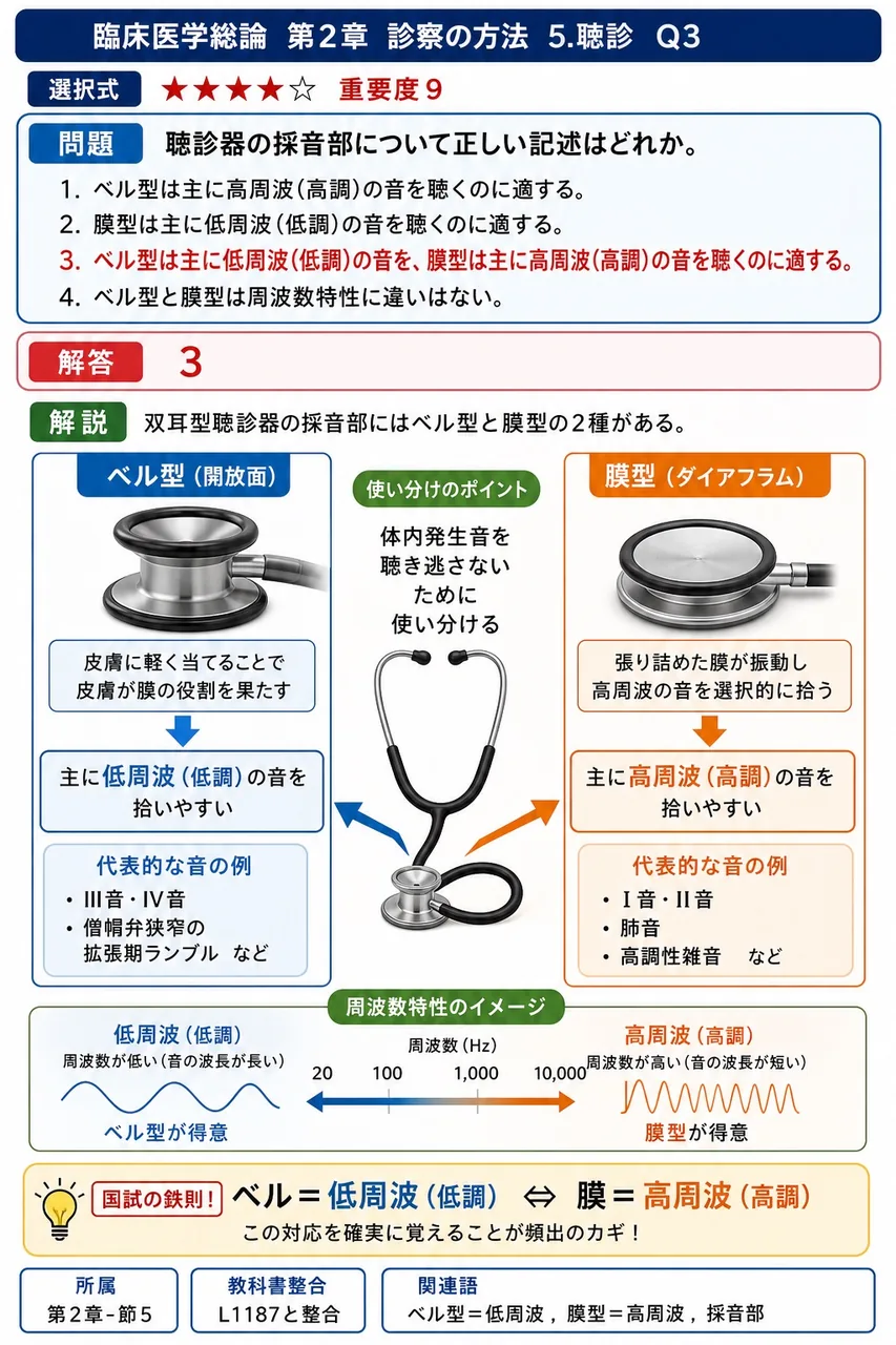 聴診器の採音部について正しい記述はどれか。 解説図