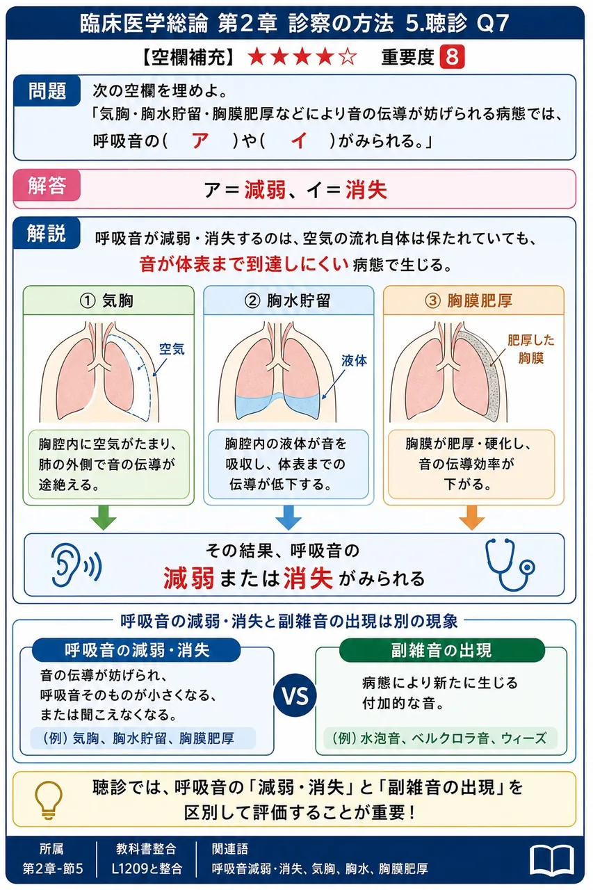 次の空欄を埋めよ。 「気胸・胸水貯留・胸膜肥厚などにより音の伝導が妨げられる病態では、呼吸音の( ア )や( イ )がみられる。」 解説図