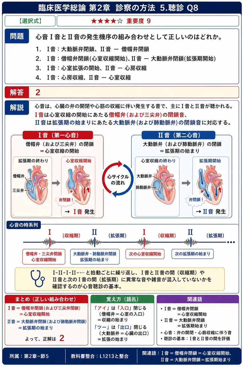 心音I音とII音の発生機序の組み合わせとして正しいのはどれか。 解説図