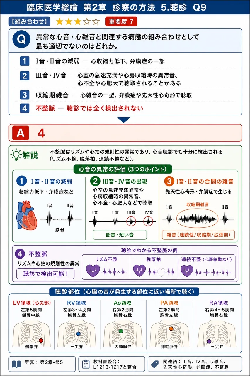 異常な心音・心雑音と関連する病態の組み合わせとして最も適切でないのはどれか。 解説図
