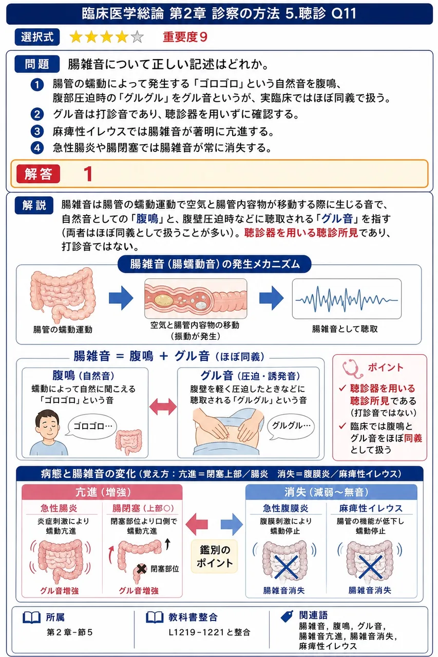 腸雑音について正しい記述はどれか。 解説図