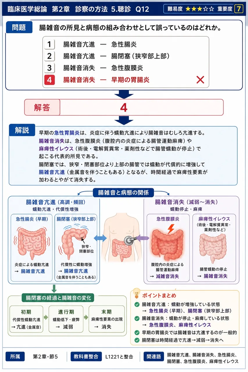腸雑音の所見と病態の組み合わせとして誤っているのはどれか。 解説図