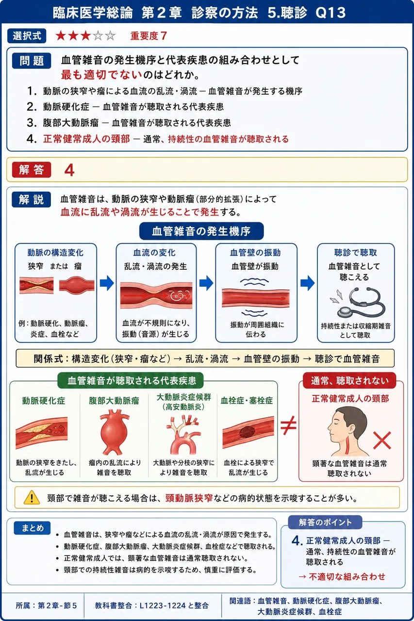 血管雑音の発生機序と代表疾患の組み合わせとして最も適切でないのはどれか。 解説図