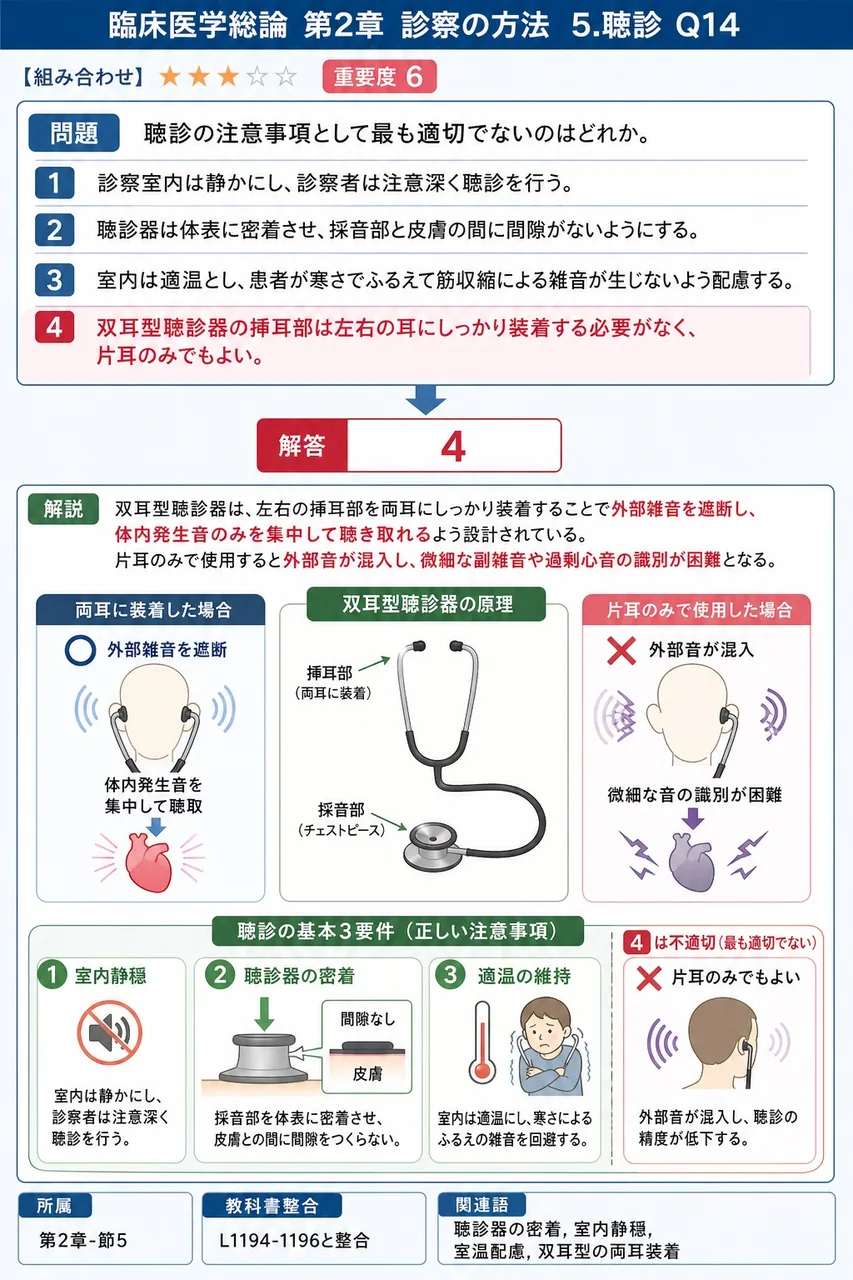 聴診の注意事項として最も適切でないのはどれか。 解説図