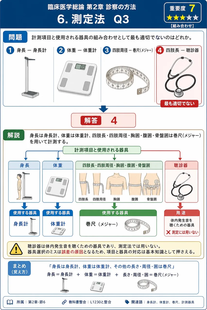計測項目と使用される器具の組み合わせとして最も適切でないのはどれか。 解説図