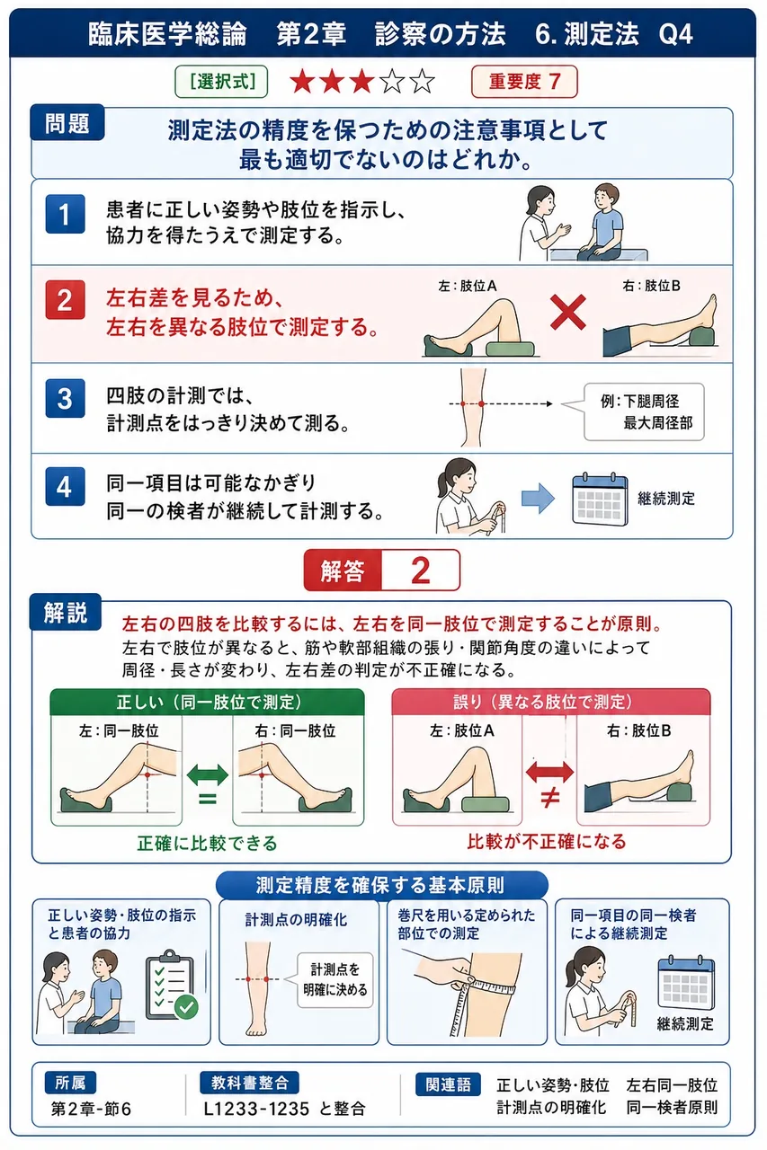 測定法の精度を保つための注意事項として最も適切でないのはどれか。 解説図