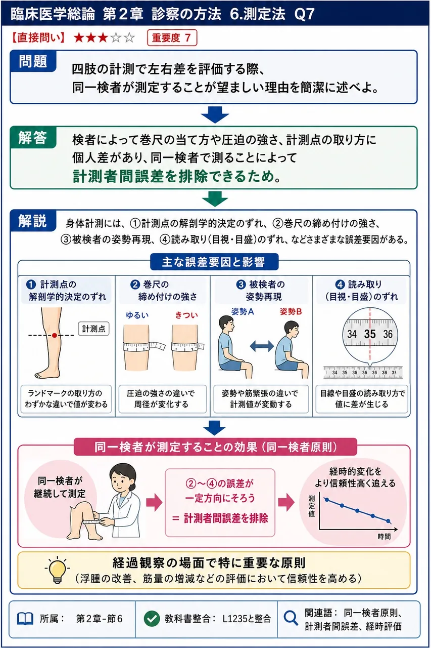 四肢の計測で左右差を評価する際、同一検者が測定することが望ましい理由を簡潔に述べよ。 解説図