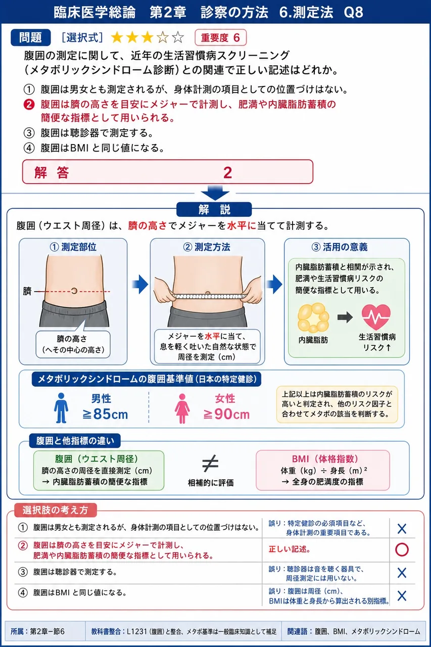 腹囲の測定に関して、近年の生活習慣病スクリーニング(メタボリックシンドローム診断)との関連で正しい記述はどれか。 解説図