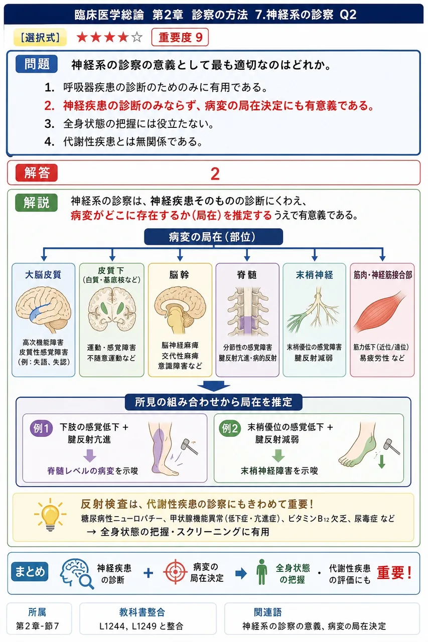 神経系の診察の意義として最も適切なのはどれか。 解説図