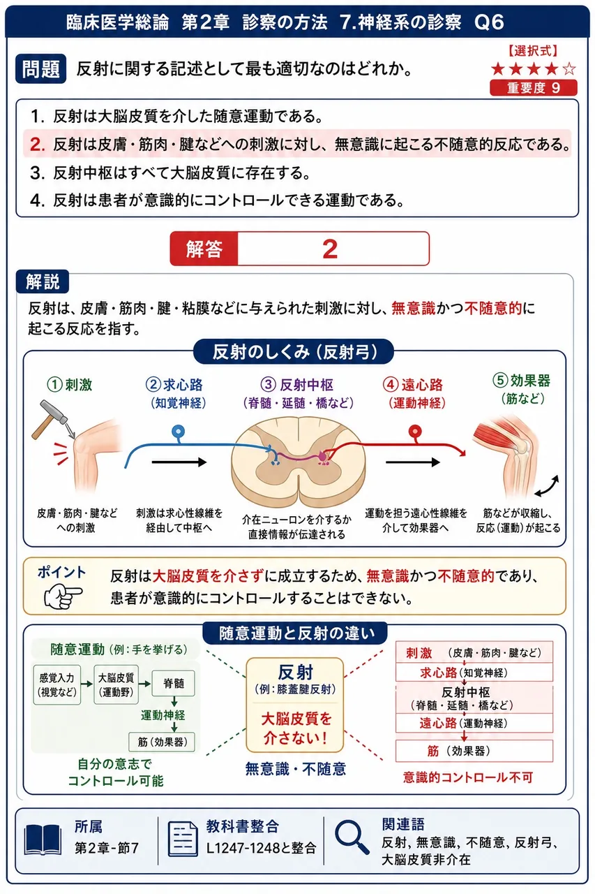 反射に関する記述として最も適切なのはどれか。 解説図