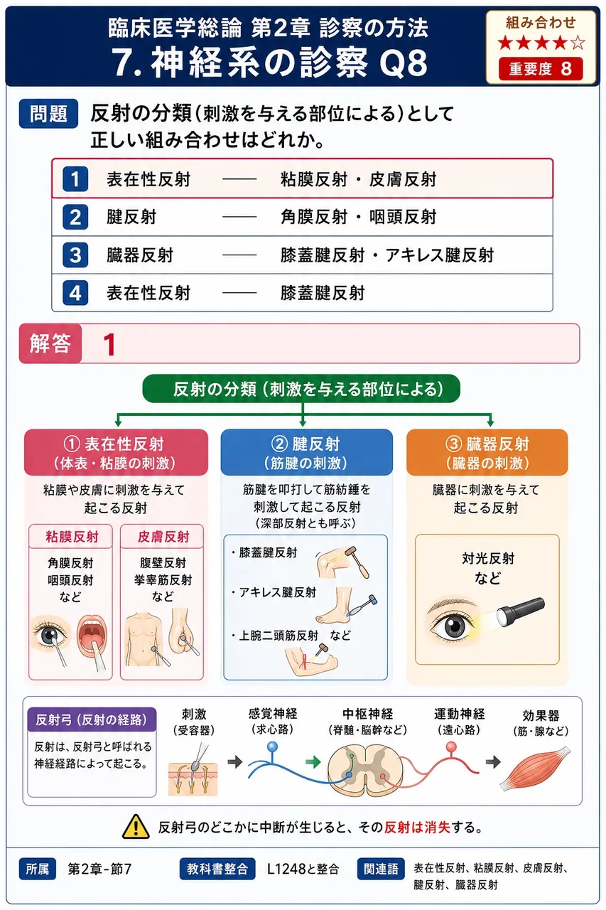 反射の分類(刺激を与える部位による)として正しい組み合わせはどれか。 解説図