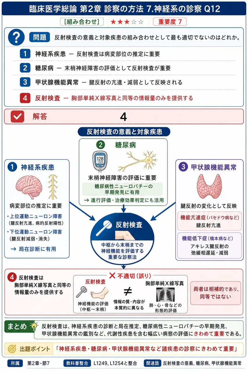 反射検査の意義と対象疾患の組み合わせとして最も適切でないのはどれか。 解説図