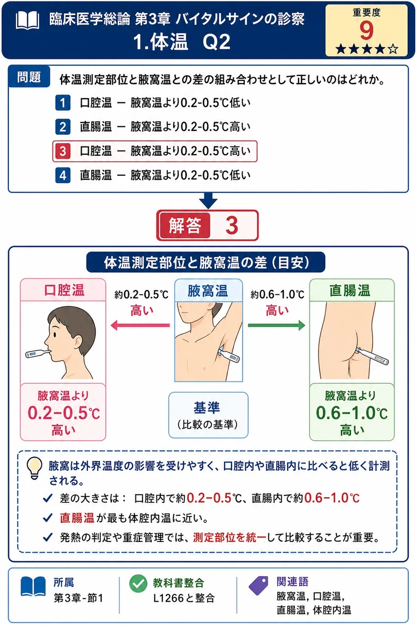 体温測定部位と腋窩温との差の組み合わせとして正しいのはどれか。 解説図