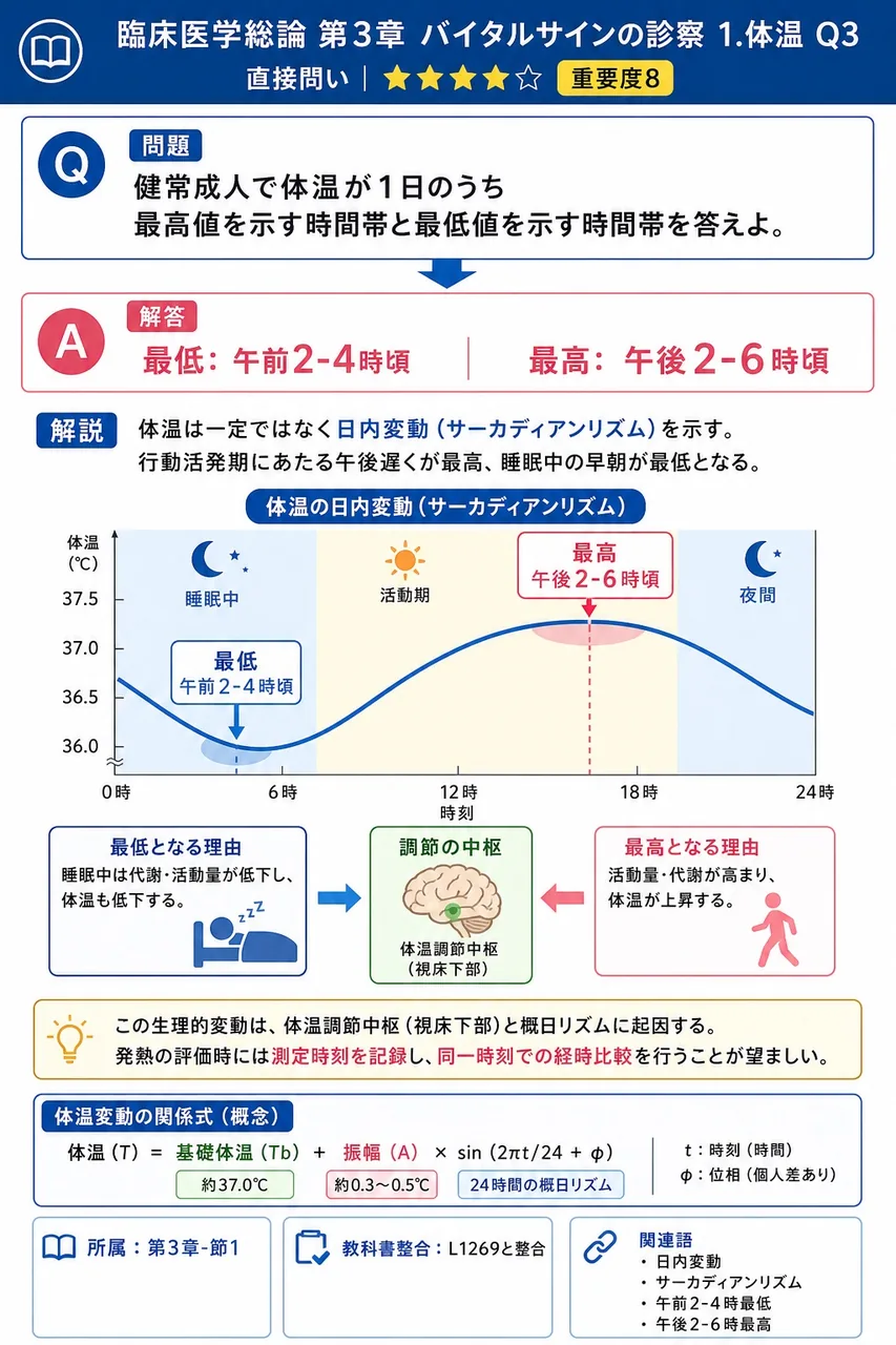 健常成人で体温が1日のうち最高値を示す時間帯と最低値を示す時間帯を答えよ。 解説図