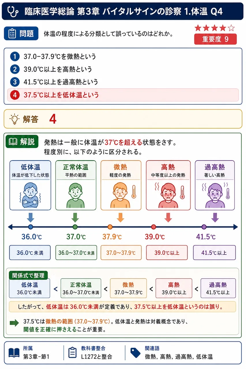 体温の程度による分類として誤っているのはどれか。 解説図