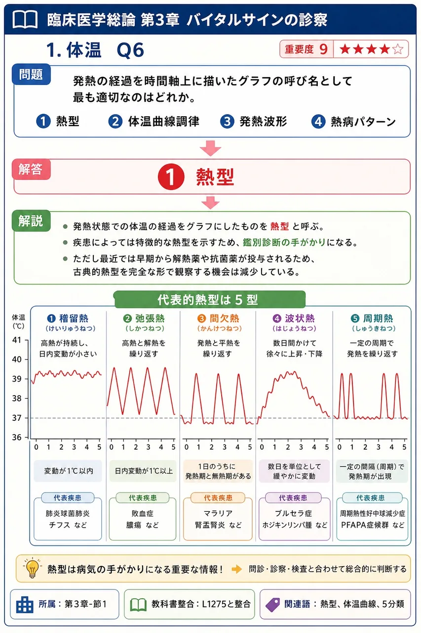 発熱の経過を時間軸上に描いたグラフの呼び名として最も適切なのはどれか。 解説図
