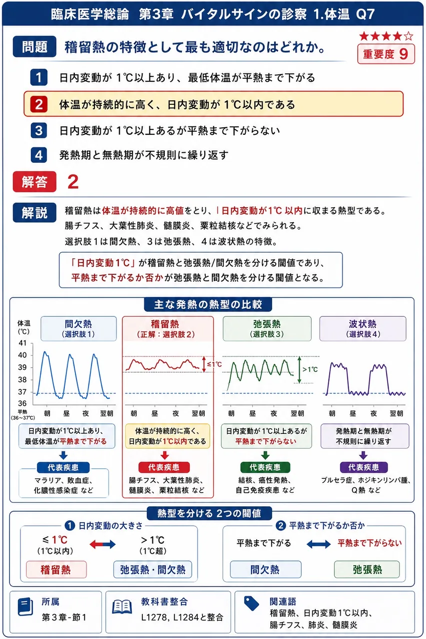稽留熱の特徴として最も適切なのはどれか。 解説図