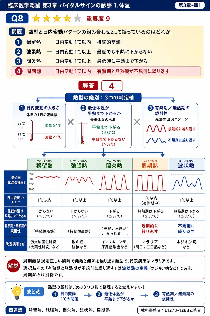 熱型と日内変動パターンの組み合わせとして誤っているのはどれか。 解説図