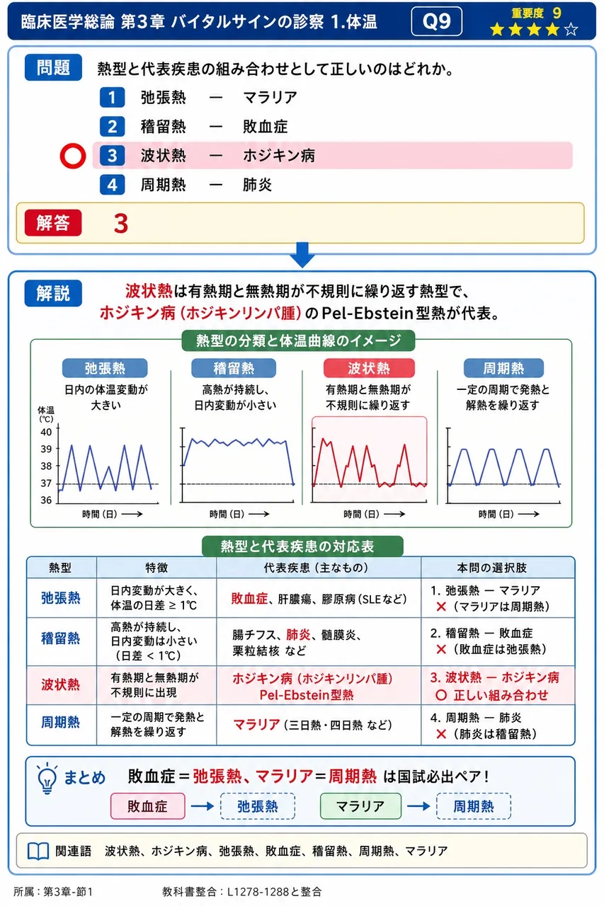 熱型と代表疾患の組み合わせとして正しいのはどれか。 解説図
