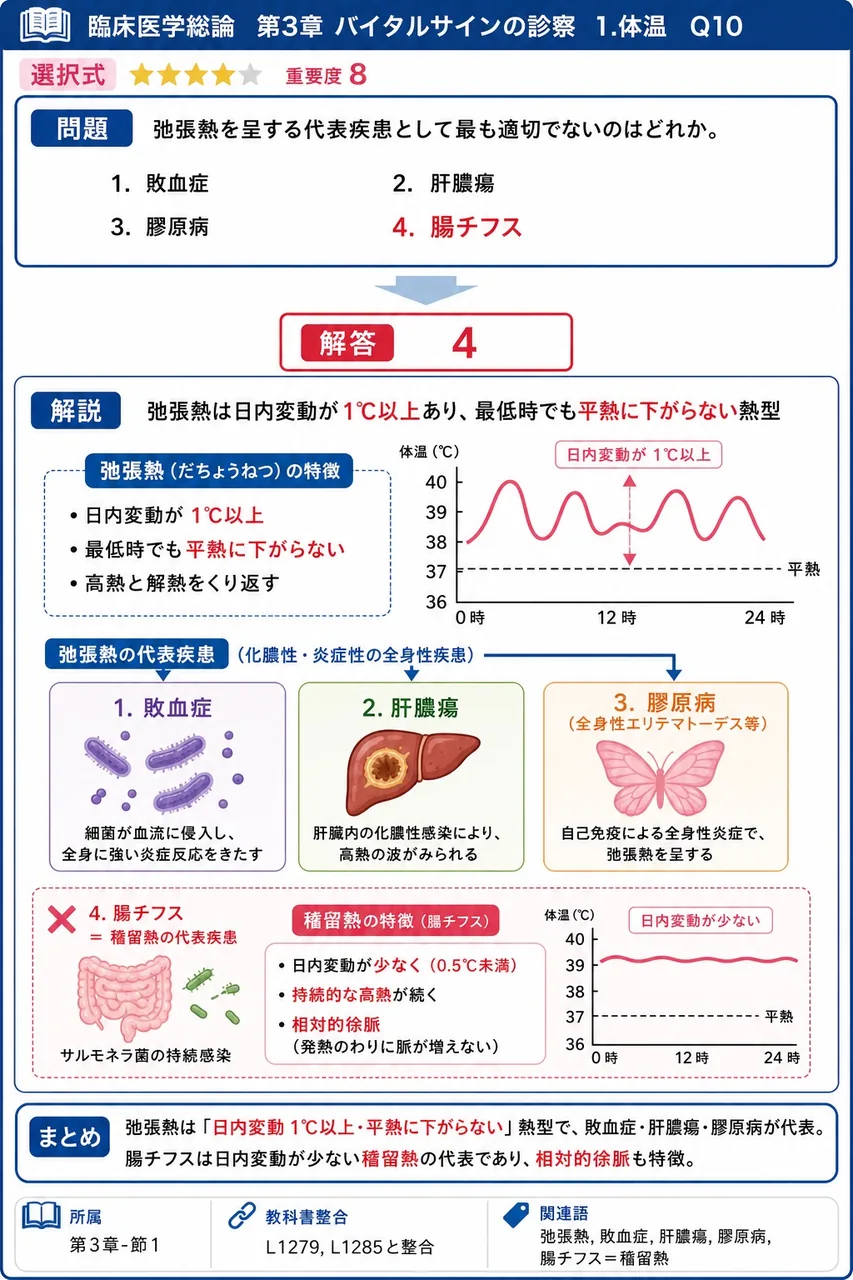 弛張熱を呈する代表疾患として最も適切でないのはどれか。 解説図